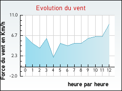 Evolution du vent de la ville Castelmoron-d'Albret